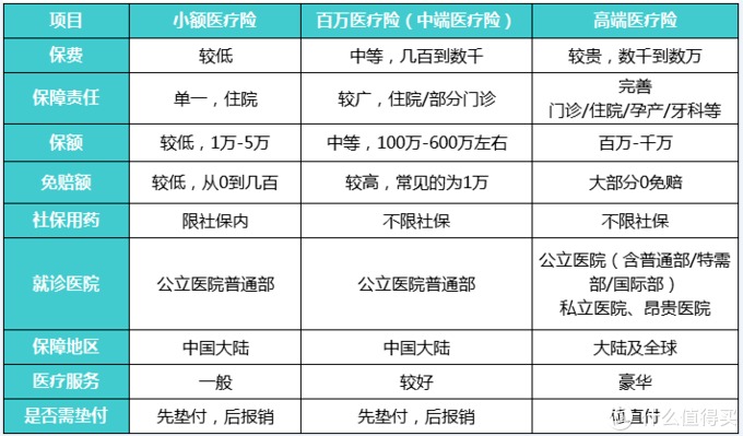 商業(yè)醫療險，不僅僅是醫保的補充那么簡(jiǎn)單！