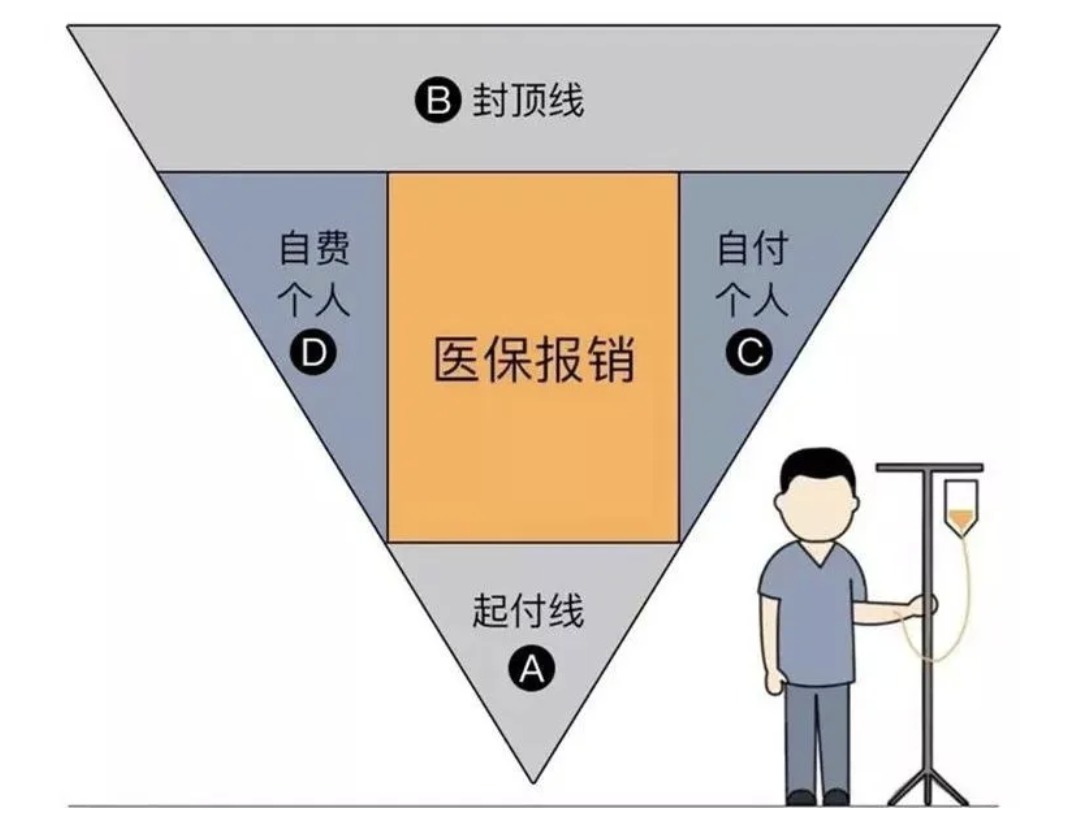 商業(yè)醫療險，不僅僅是醫保的補充那么簡(jiǎn)單！