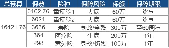 買(mǎi)保險要花多少錢(qián)？