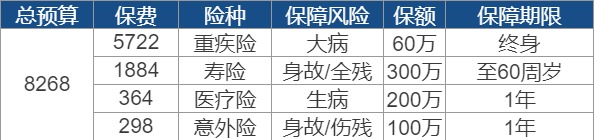 買(mǎi)保險要花多少錢(qián)？