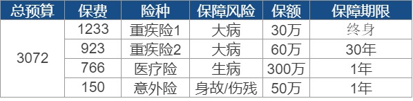 買(mǎi)保險要花多少錢(qián)？