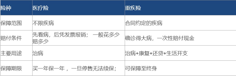 醫療險都有百萬(wàn)保額了 還需要再買(mǎi)重疾險嗎？
