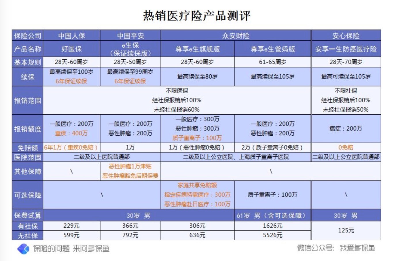 買(mǎi)商業(yè)醫療保險應該怎么選