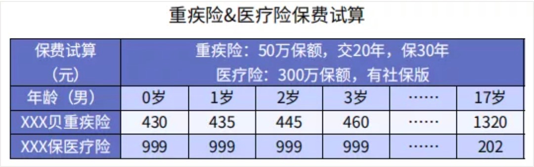 重疾險和醫療險的不同點(diǎn)