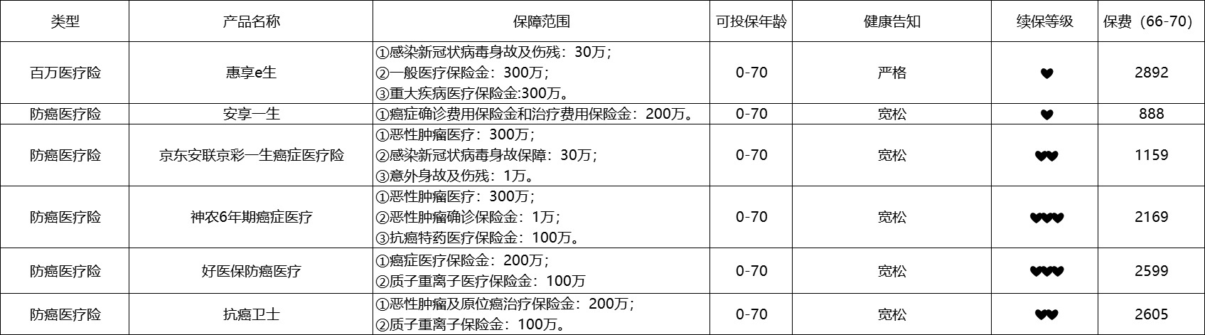 80歲也能買(mǎi)的醫療險清單！