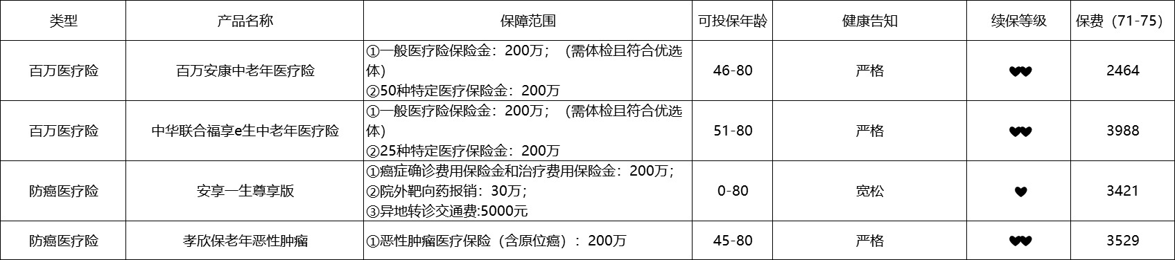 80歲也能買(mǎi)的醫療險清單！