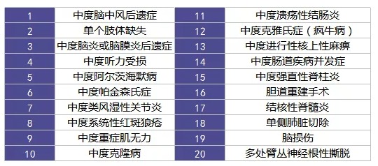 重疾險里的別樣設計：你聽(tīng)說(shuō)過(guò)中癥嗎？