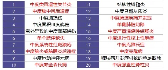 重疾險里的別樣設計：你聽(tīng)說(shuō)過(guò)中癥嗎？