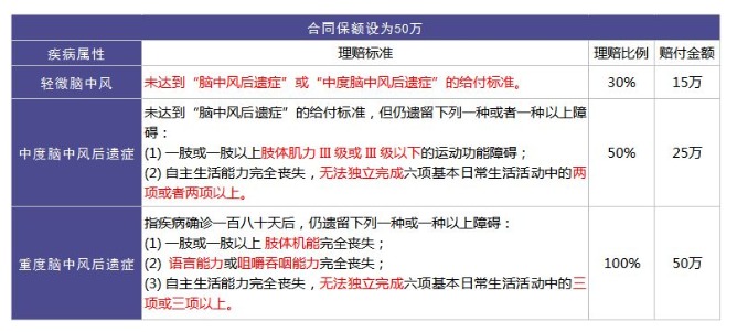 重疾險里的別樣設計：你聽(tīng)說(shuō)過(guò)中癥嗎？