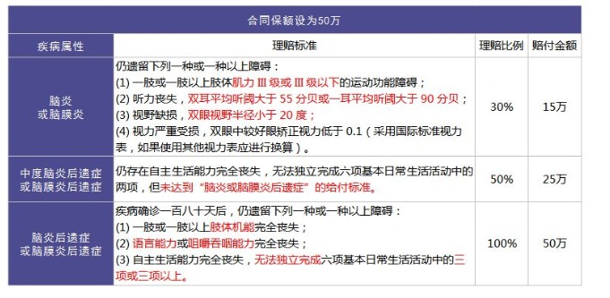 重疾險里的別樣設計：你聽(tīng)說(shuō)過(guò)中癥嗎？