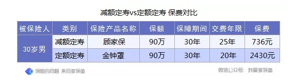 定壽的新概念：時(shí)間越長(cháng)，保額不增反而減？