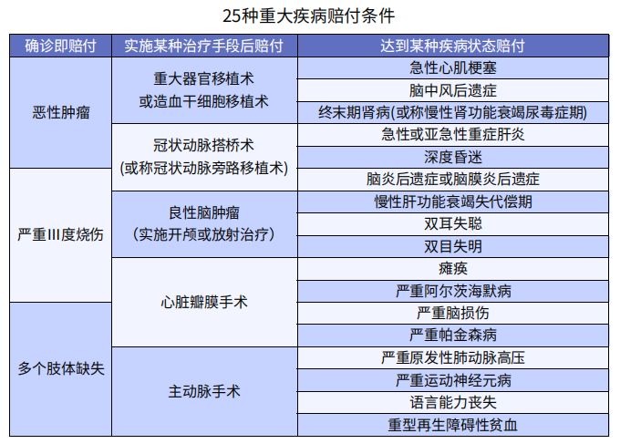 買(mǎi)了重疾險后啥都能賠嗎？咋賠呢？