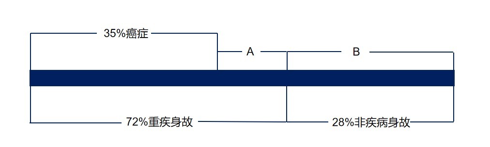 生病了能賠，身故了也能陪，這種重疾險值得買(mǎi)嗎？
