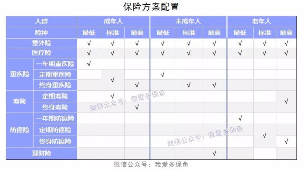 成人、小孩、老人保險配置方案