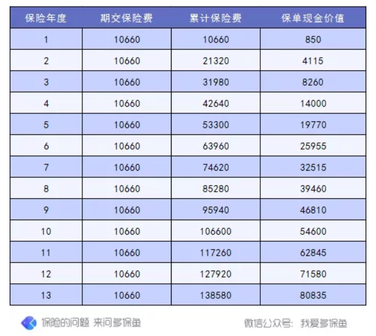 退保怎么退？怎么降低退保損失