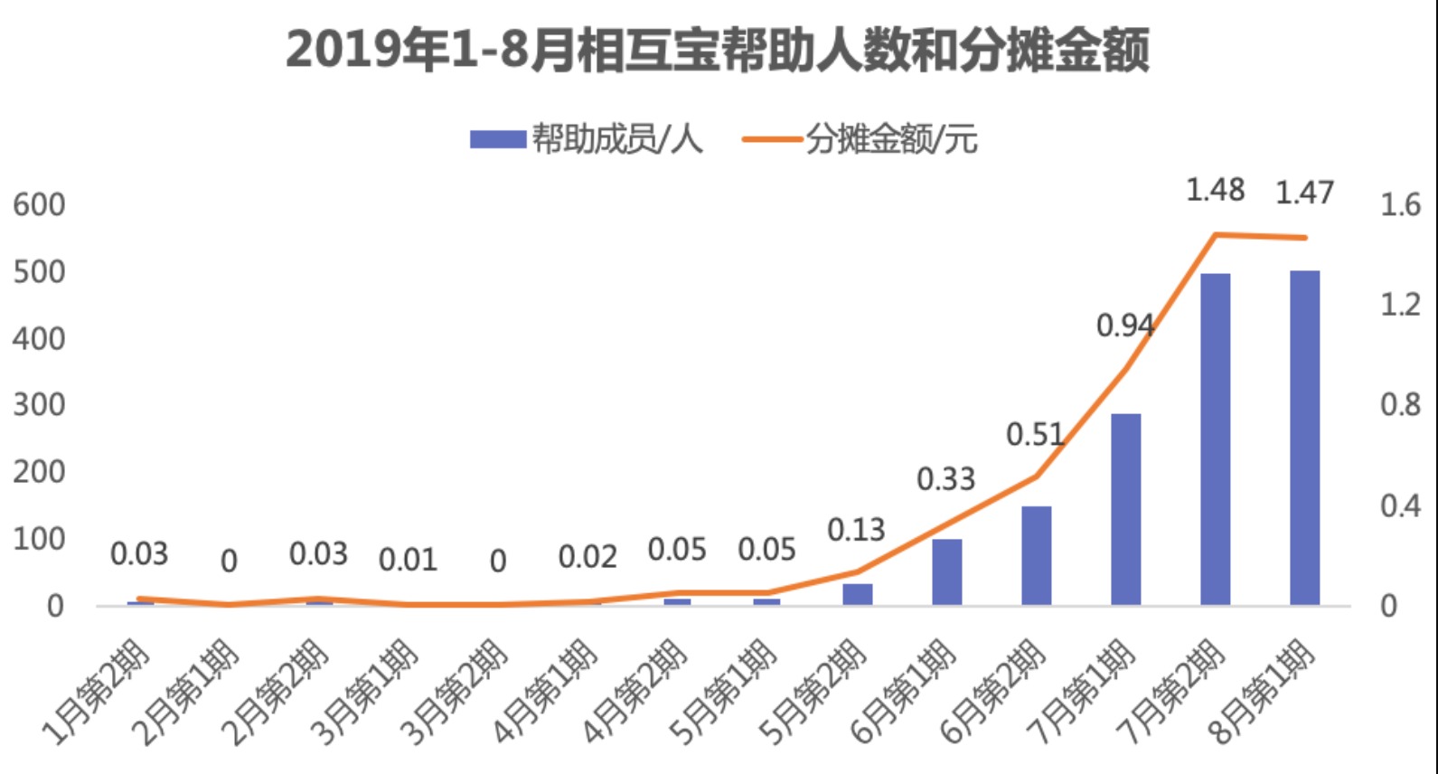 有了相互寶，還要保險嗎