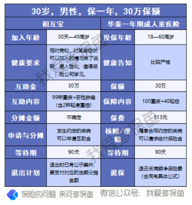 有了相互寶，還要保險嗎
