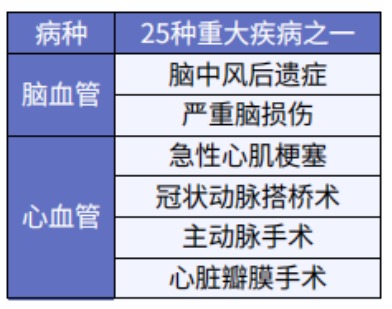 這5款重疾險保障心腦血管疾病更好！