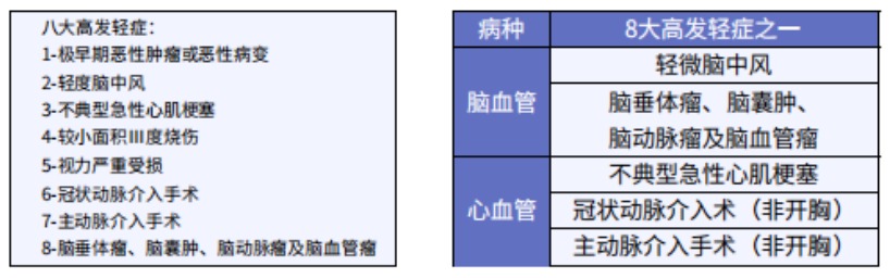 這5款重疾險保障心腦血管疾病更好！