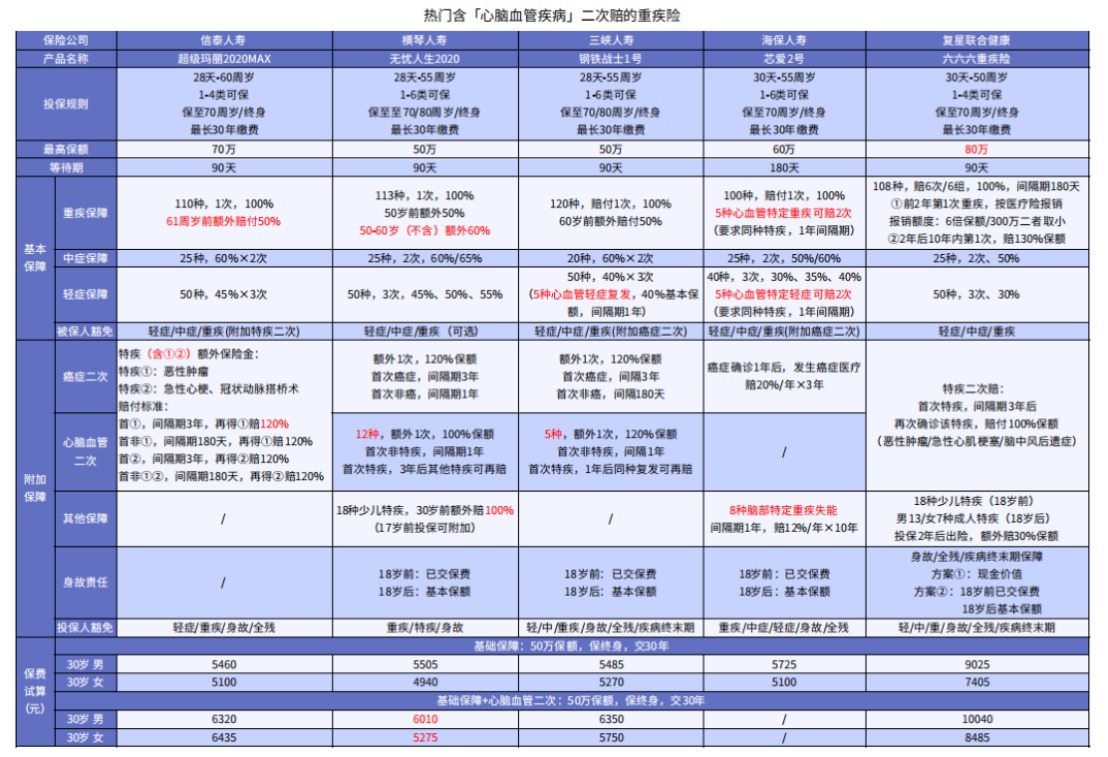 這5款重疾險保障心腦血管疾病更好！