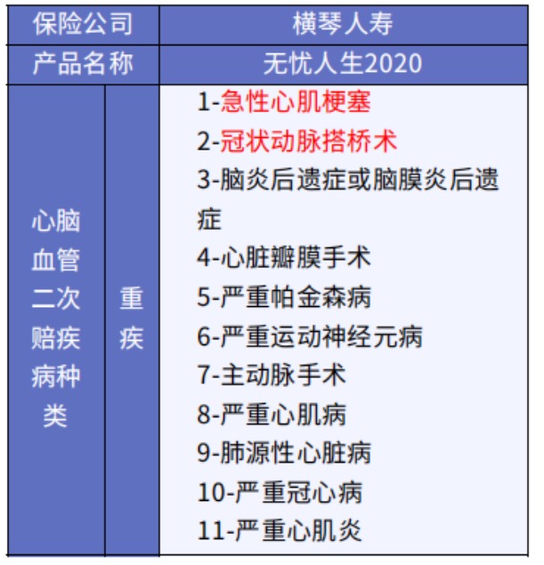 這5款重疾險保障心腦血管疾病更好！