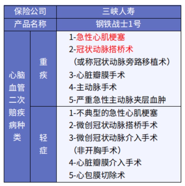 這5款重疾險保障心腦血管疾病更好！
