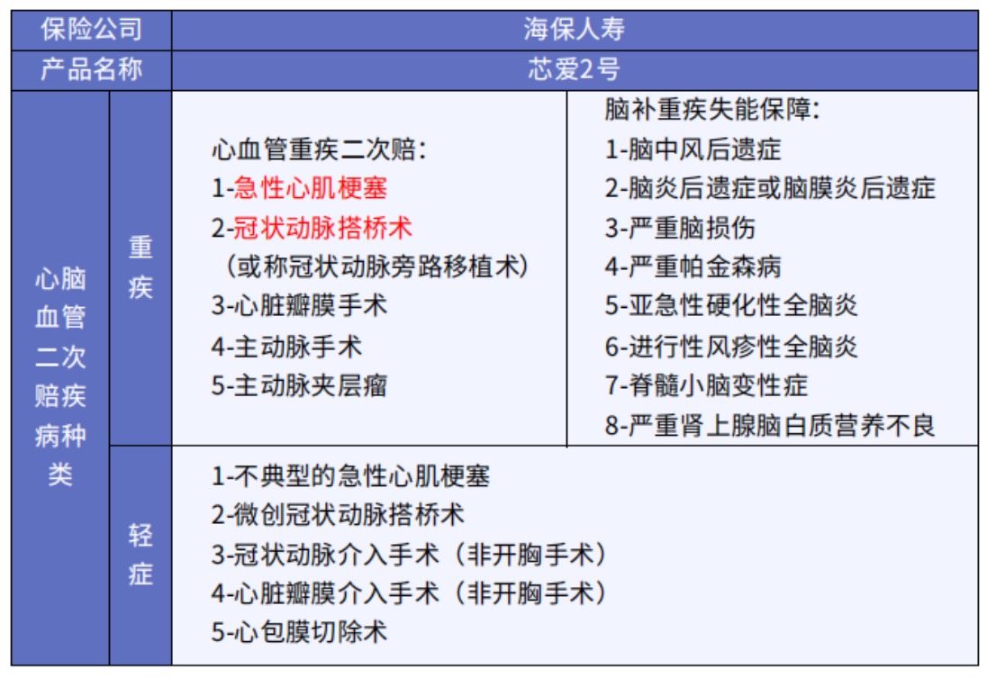 這5款重疾險保障心腦血管疾病更好！