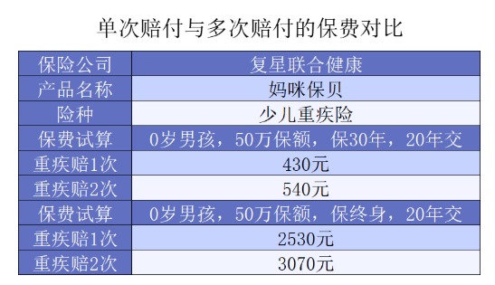 給孩子選重疾，單次賠付or多次賠付