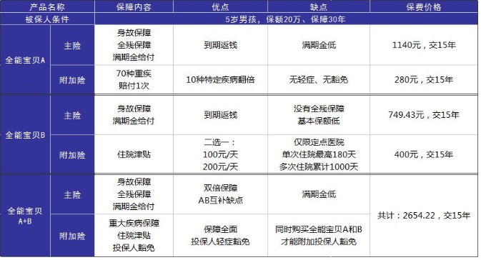 小孩投保，越早越好？盲目投保，錢(qián)包不保！