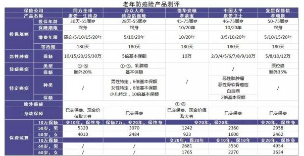 防癌險是什么？怎么買(mǎi)？