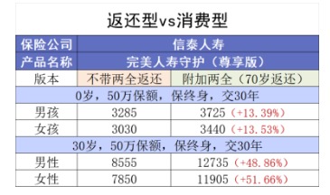 買(mǎi)消費型重疾險，沒(méi)生病就白花錢(qián)了嗎