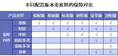 誰(shuí)說(shuō)重疾險很貴？這6種選擇你一定要知道