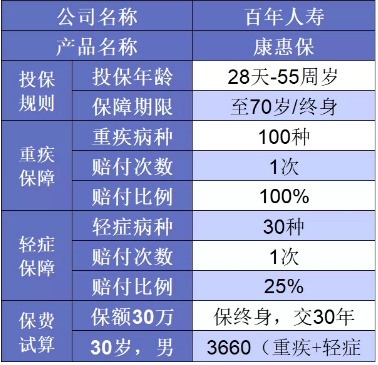 誰(shuí)說(shuō)重疾險很貴？這6種選擇你一定要知道