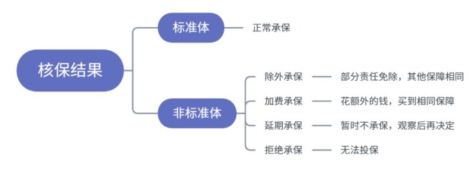 小毛病買(mǎi)不了保險？送你一份全面的疾病核保指南