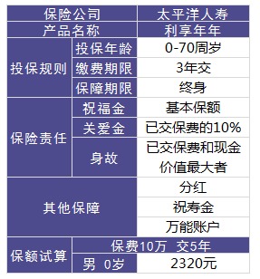 利享年年好不好，值不值得買(mǎi)？