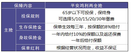 平安鴻利兩全險好不好？值不值得購買(mǎi)？