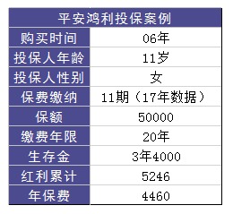 平安鴻利兩全險好不好？值不值得購買(mǎi)？