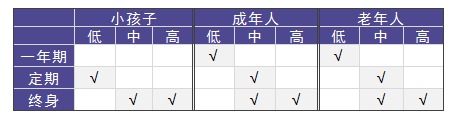 老人和小孩該買(mǎi)什么重疾險，有什么推薦？