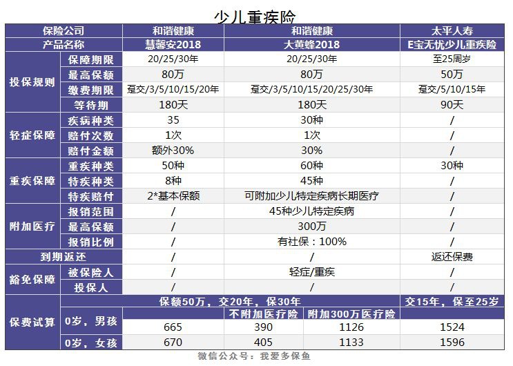老人和小孩該買(mǎi)什么重疾險，有什么推薦？