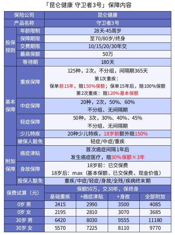 巨劃算！這款多次賠付不分組的重疾險絕了