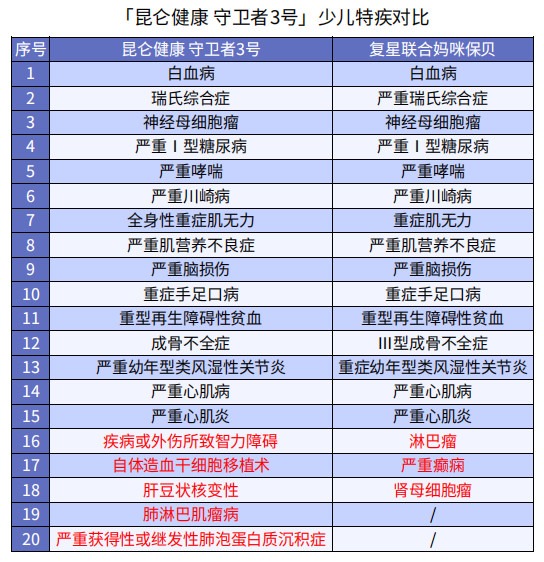 巨劃算！這款多次賠付不分組的重疾險絕了