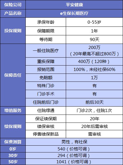 誰(shuí)說(shuō)醫療險續保難？這款保20年的產(chǎn)品，足夠顛覆市場(chǎng)！