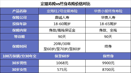 同樣的保障為什么我買(mǎi)的壽險貴了10倍？