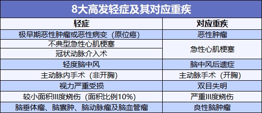 重疾險也能保輕癥！快來(lái)看看好的輕癥保障是啥樣
