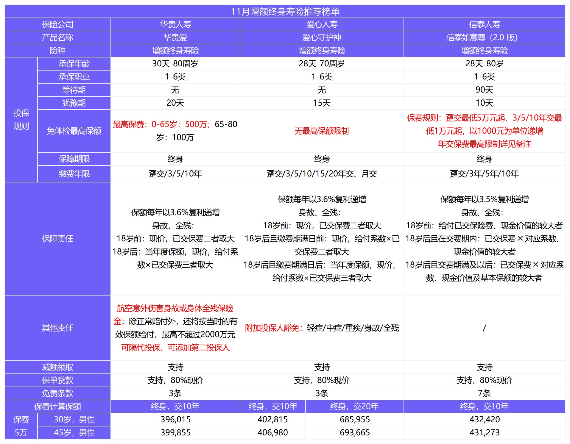 12月壽險榜單來(lái)了，最值得買(mǎi)了都在這！