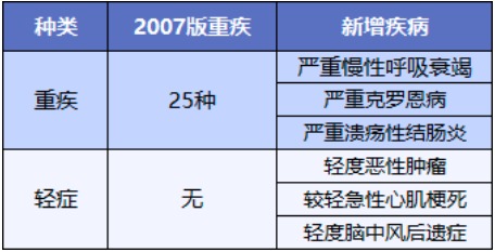 重疾險將重新定義 ，影響每一位投保人！