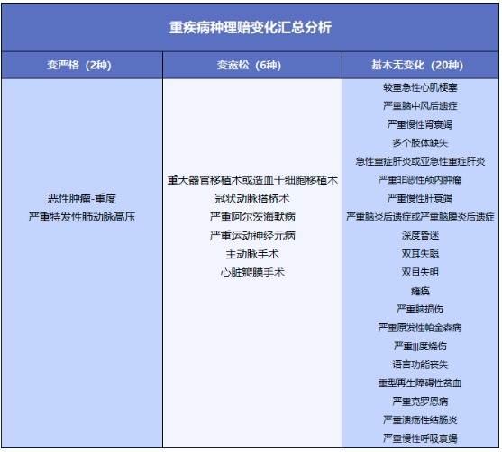 重疾險將重新定義 ，影響每一位投保人！