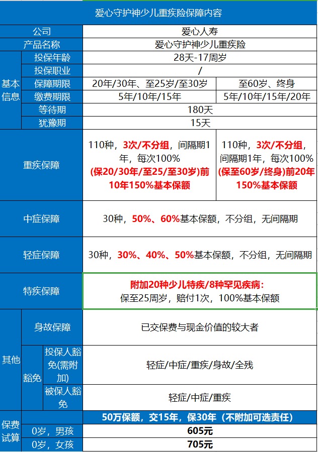 愛(ài)心守護神少兒重疾險好不好？