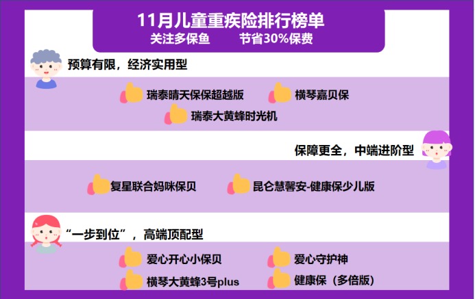 11月兒童重疾險榜單來(lái)了，最值得買(mǎi)的都在這了