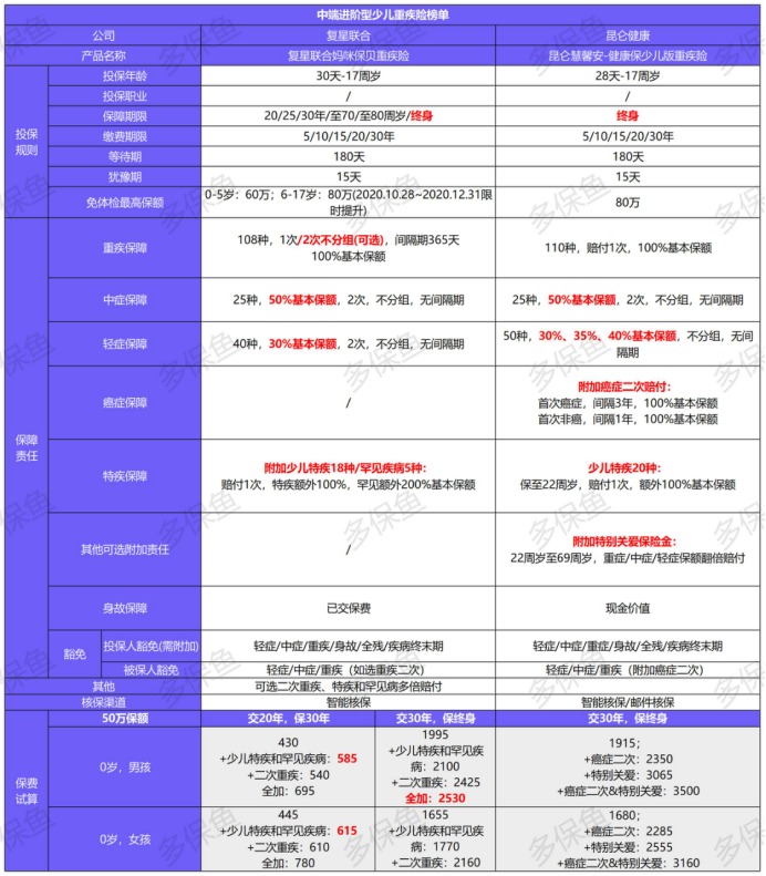 12月少兒重疾險榜單重磅上線(xiàn)！